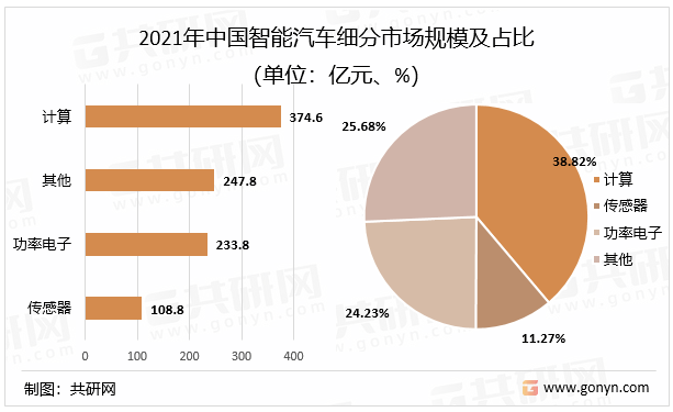 2021年中国智能汽车细分市场规模及占比（单位：亿元、%）