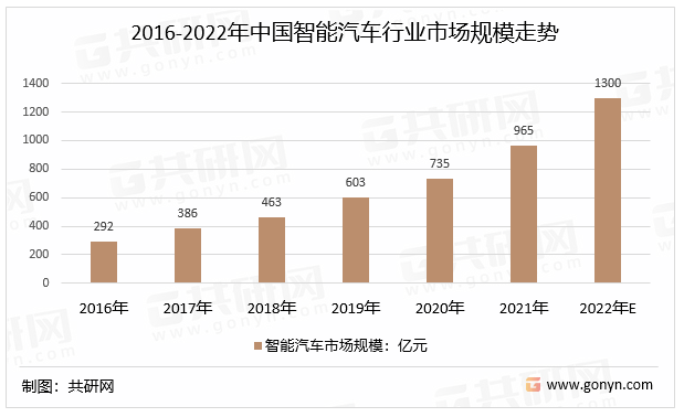 2016-2022年中国智能汽车行业市场规模走势