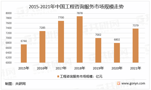 2015-2021年中国工程咨询服务市场规模走势