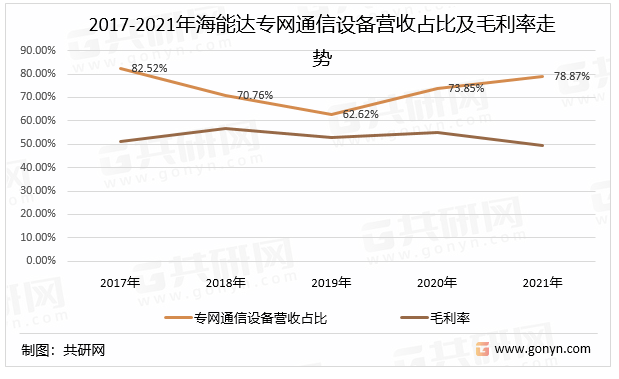 2017-2021年海能达专网通信设备营收占比及毛利率走势