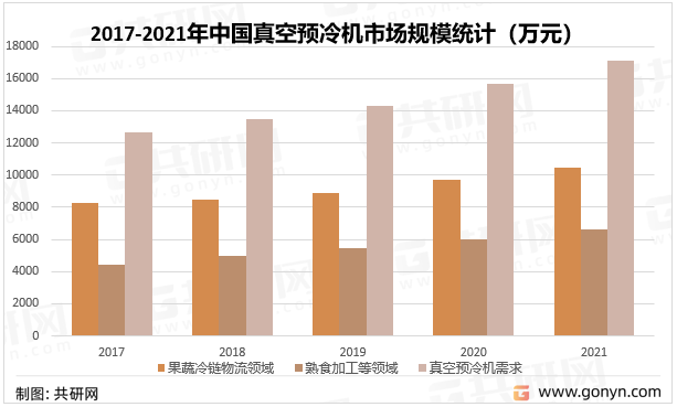 2017-2021年中国真空预冷机市场规模统计