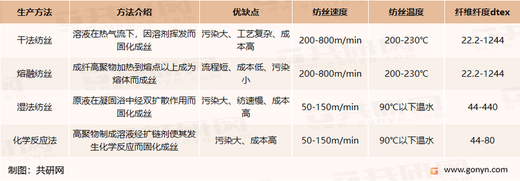 氨纶生产工艺介绍