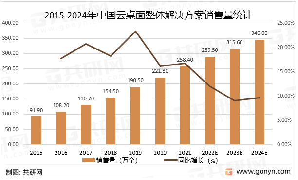 2015-2024年中国云桌面整体解决方案销售量统计及预测