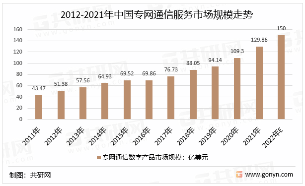 2011-2022年全球专网通信数字产品市场规模走势
