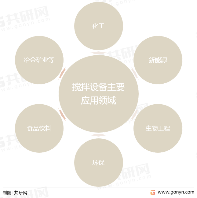 搅拌设备主要应用领域