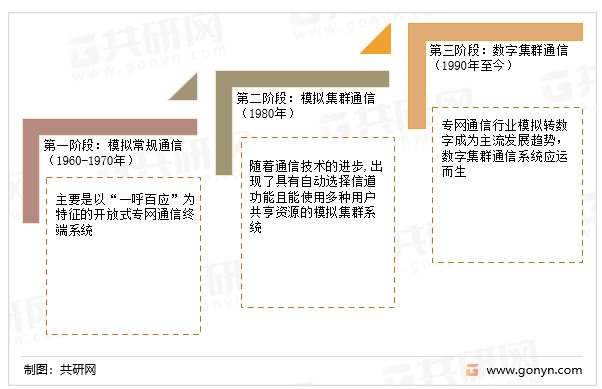 中国专网通信行业的发展阶段