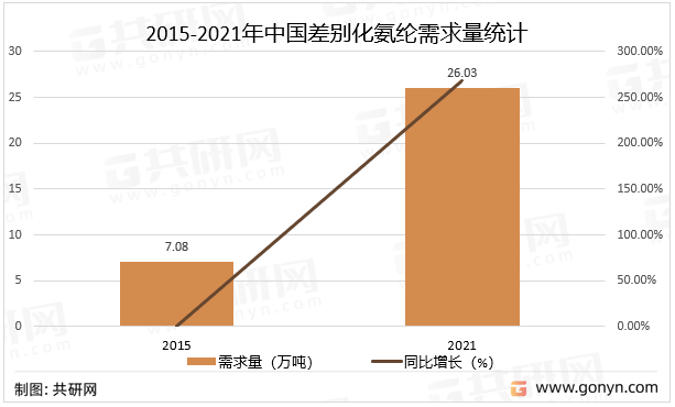 2015-2021年中国差别化氨纶需求量统计