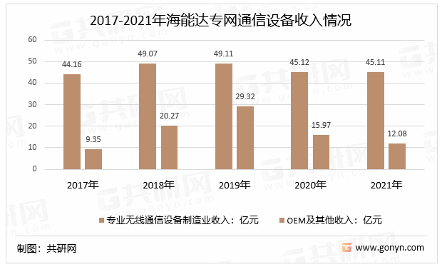 2017-2021年海能达专网通信设备收入情况