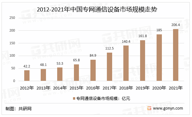 2012-2021年中国专网通信设备市场规模走势