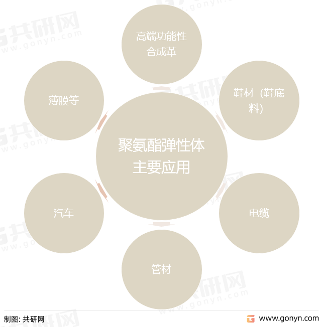 聚氨酯弹性体主要应用