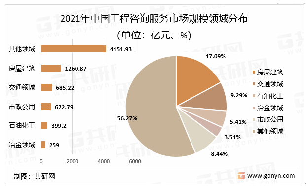 2021年中国工程咨询服务市场规模领域分布（单位：亿元、%）