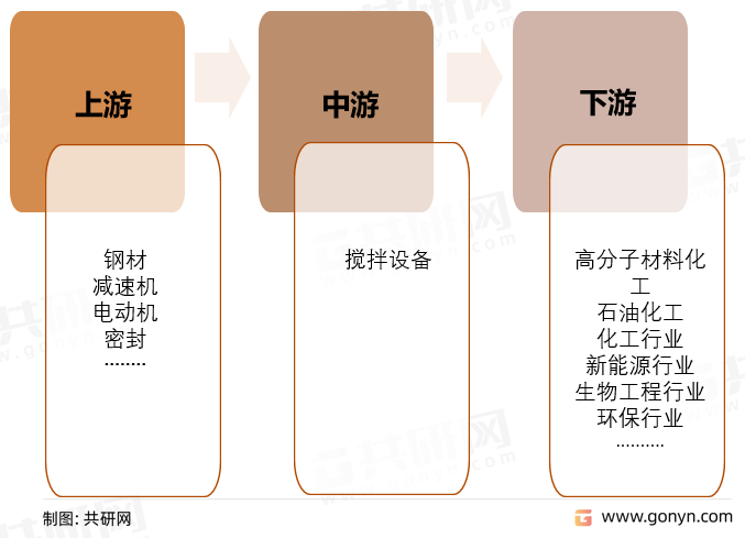 搅拌设备产业链结构
