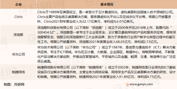 中国云桌面市场主要企业基本情况