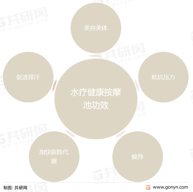 水疗健康按摩池功效