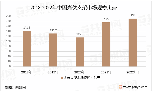2018-2022年中国光伏支架市场规模走势