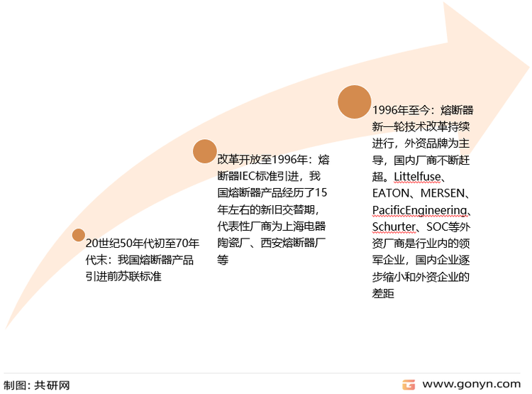 熔断器发展历程