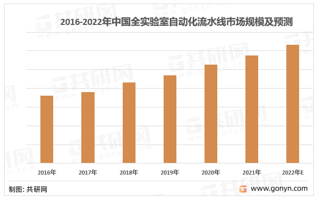 2016-2022年中国全实验室自动化流水线市场规模
