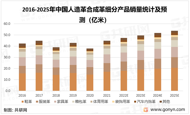 2016-2025年中国人造革合成革细分产品销量统计及预测（亿米）