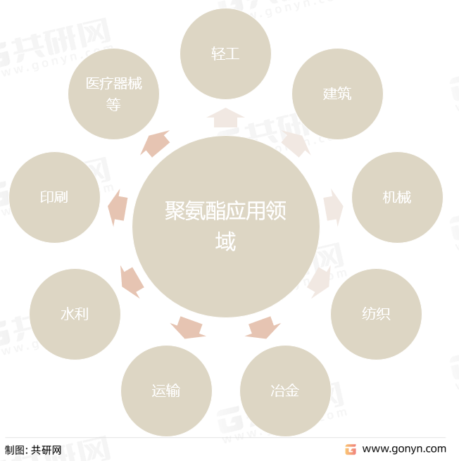 聚氨酯应用领域
