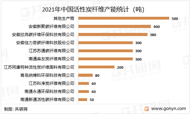 2021年中国活性炭纤维产能统计（吨）