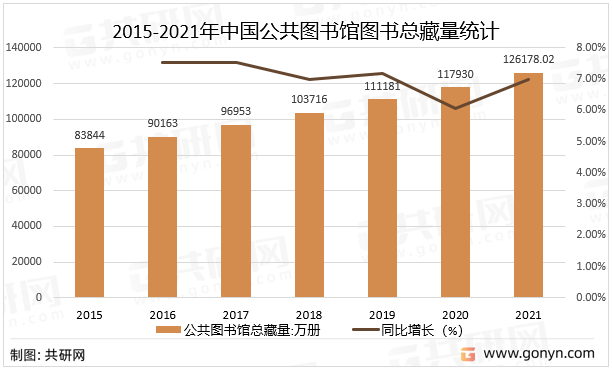 2015-2021年中国公共图书馆图书总藏量统计