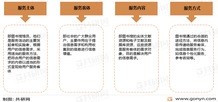 图书馆服务模式组成要素分析