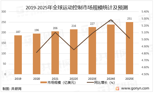 2019-2025年全球运动控制市场规模统计及预测