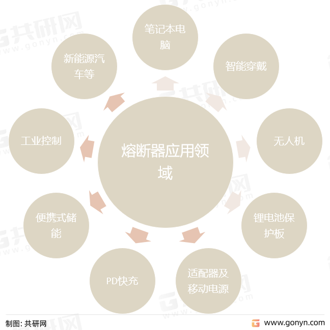 熔断器主要应用领域