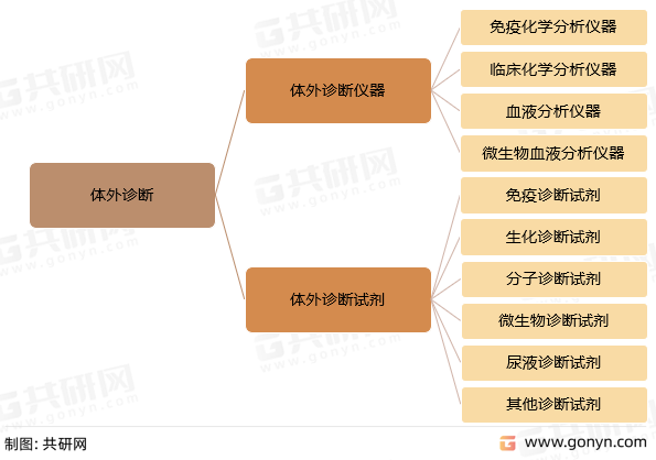 体外诊断产品分类