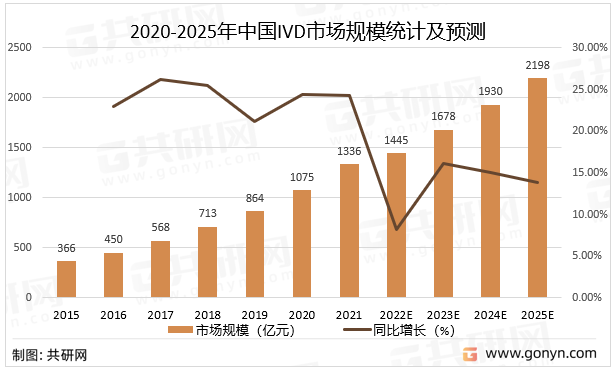 2020-2025年中国IVD市场规模统计及预测
