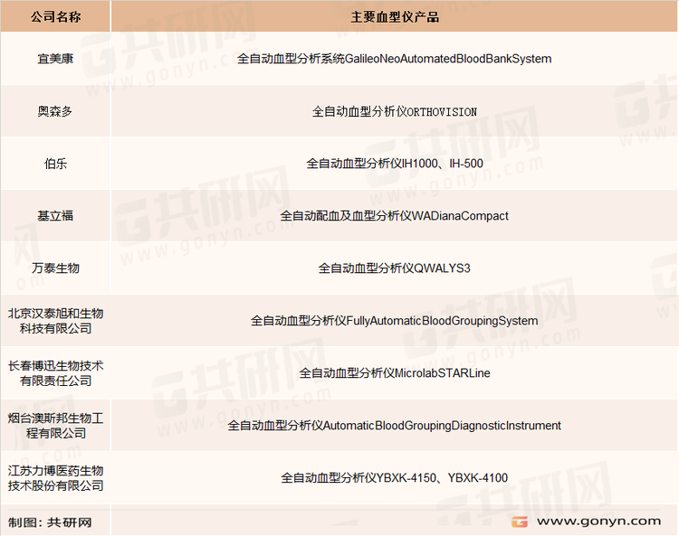 全自动血型分析仪主要企业及产品