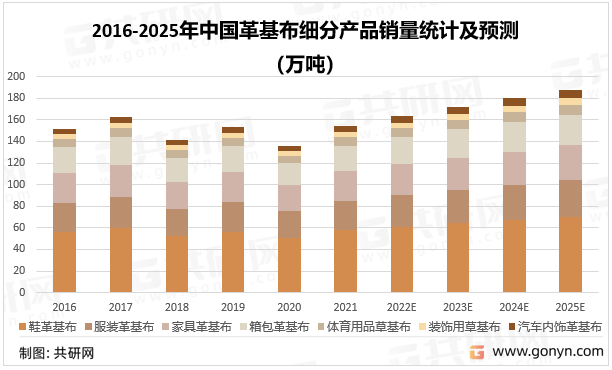 2016-2025年中国革基布细分产品销量统计及预测(万吨）