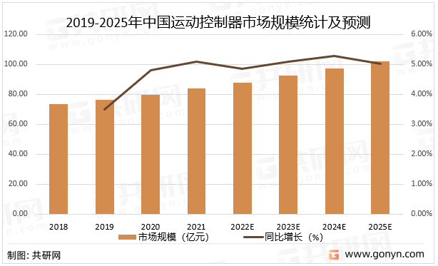 2019-2025年中国运动控制器市场规模统计及预测