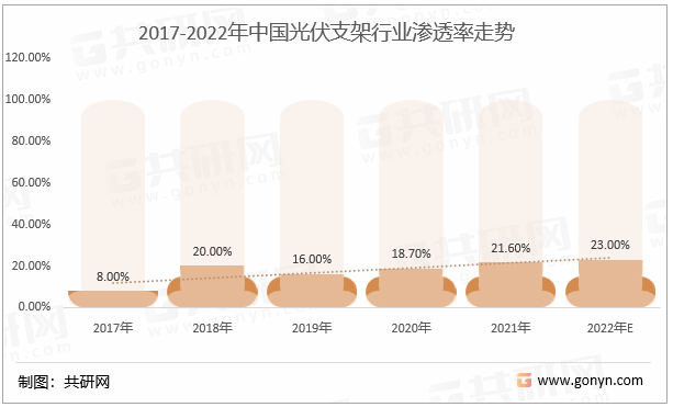 2017-2022年中国光伏支架行业渗透率走势