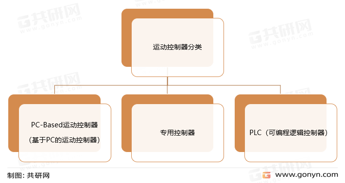 运动控制器分类