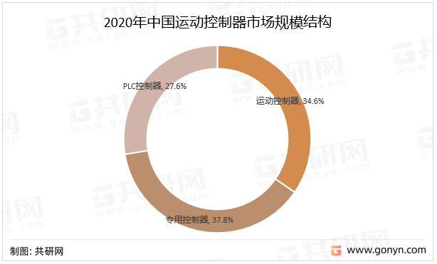 2020年中国运动控制器市场规模结构