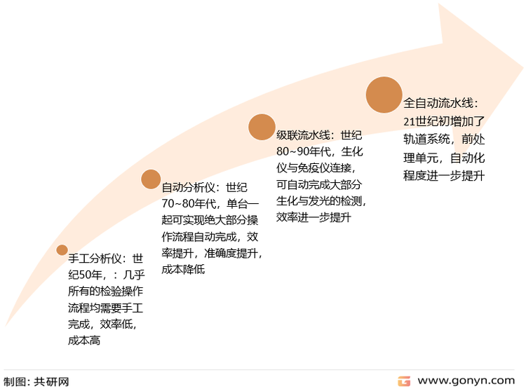 全实验室自动化流水线发展历程