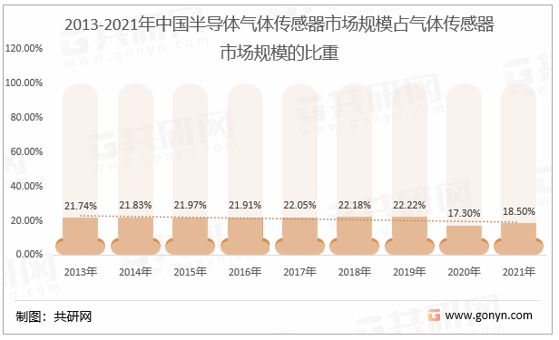 2013-2021年中国半导体气体传感器市场规模占气体传感器市场规模的比重