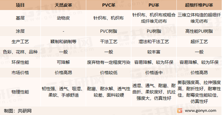 人造革合成革的特性对比