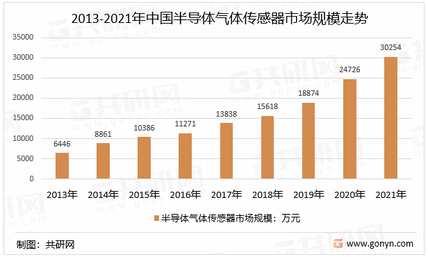 2013-2021年中国半导体气体传感器市场规模走势