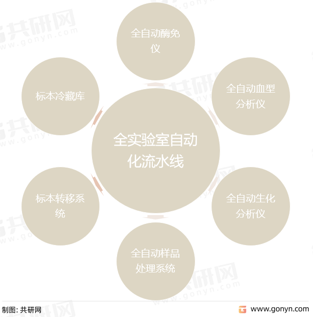 全实验室自动化流水线组成