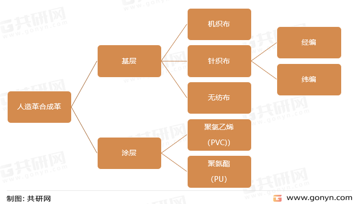 人造革合成革按组成成份的分类
