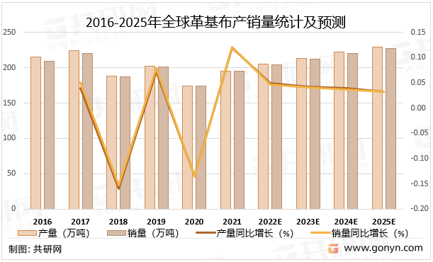 2016-2025年全球革基布产销量统计及预测