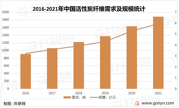 2016-2021年中国活性炭纤维需求及规模统计