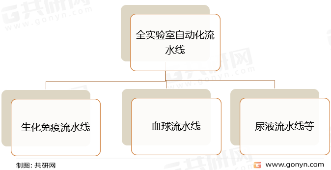 全实验室自动化流水线主要分类