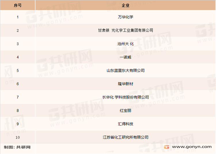 聚氨酯原材料及制品主要企业