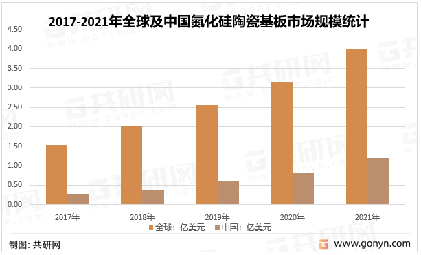 2017-2021年全球及中国氮化硅陶瓷基板市场规模统计