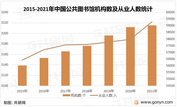 2015-2021年中国公共图书馆机构数及从业人数统计