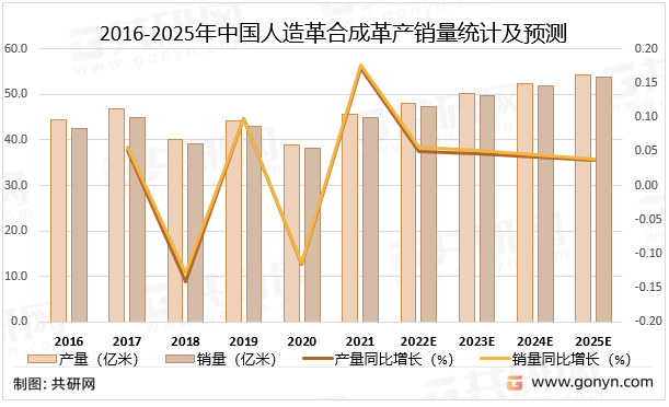 2016-2025年中国人造革合成革产销量统计及预测