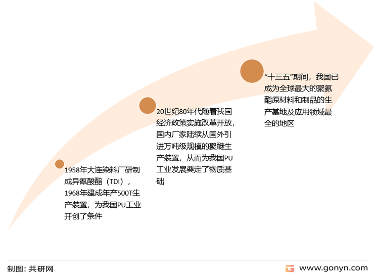 聚氨酯发展历程